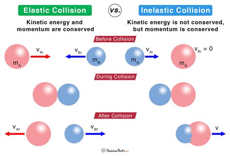 A collision in which the objects stick together is sometimes called “perfectly inelastic.”. Figure 8.11 An inelastic one-dimensional two-object collision. Momentum is conserved, but internal kinetic energy is not conserved. (a) Two objects of equal mass initially head directly toward one another at the same speed. 
